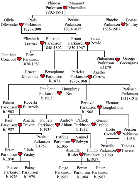 rowle harry potter|parkinson family tree harry potter.